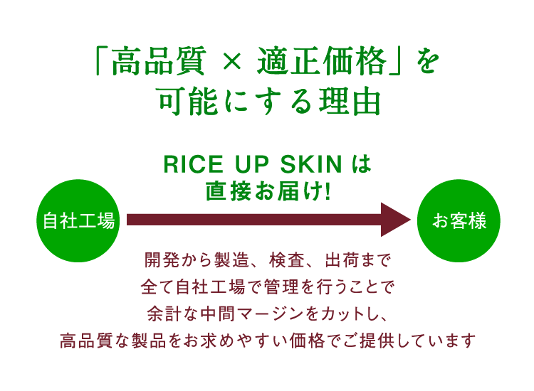 自社工場から直送するまでのフローを示すダイアグラム