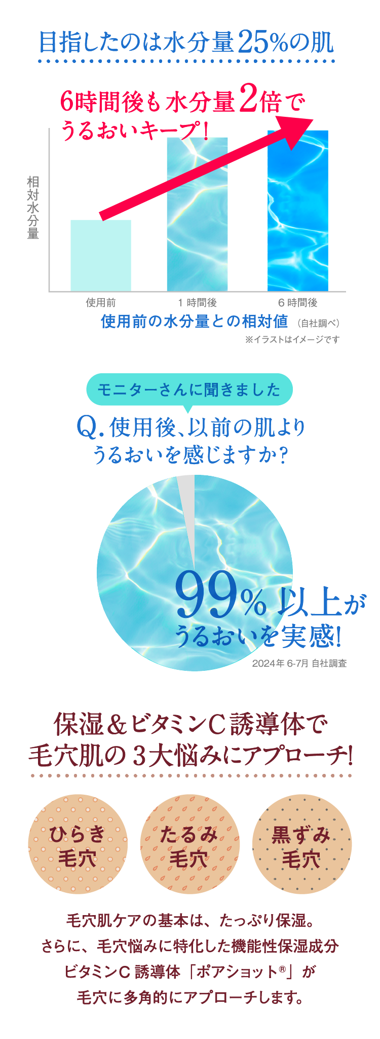潤い持続が2倍になった検証データと99%が実感したアンケート結果グラフ