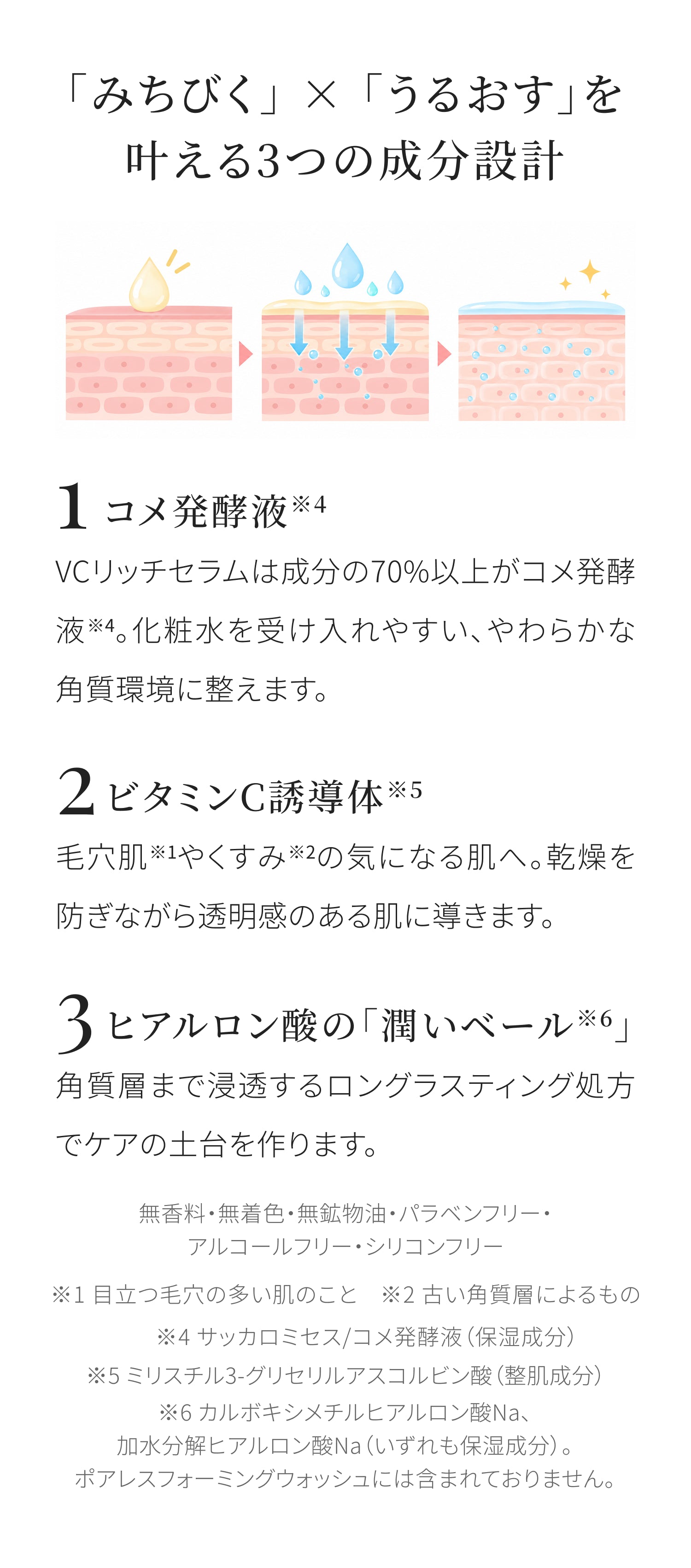 みちびくとうるおすを叶える3つの成分設計。コメ発酵液、ビタミンC誘導体、ヒアルロン酸の潤いベール